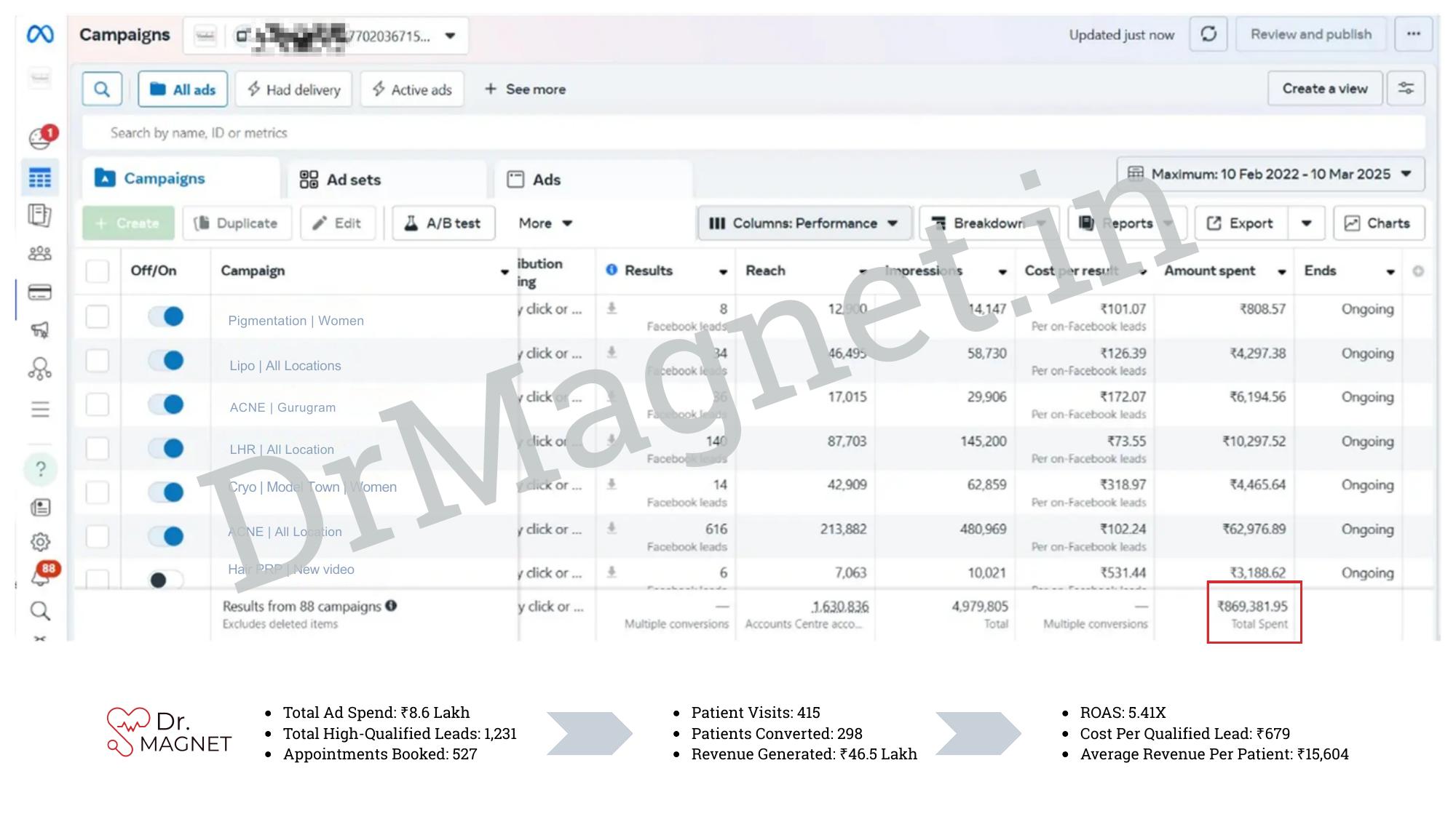 Meta Ads dashboard: 1,231 qualified leads, 298 patients converted, 5.41X ROAS
