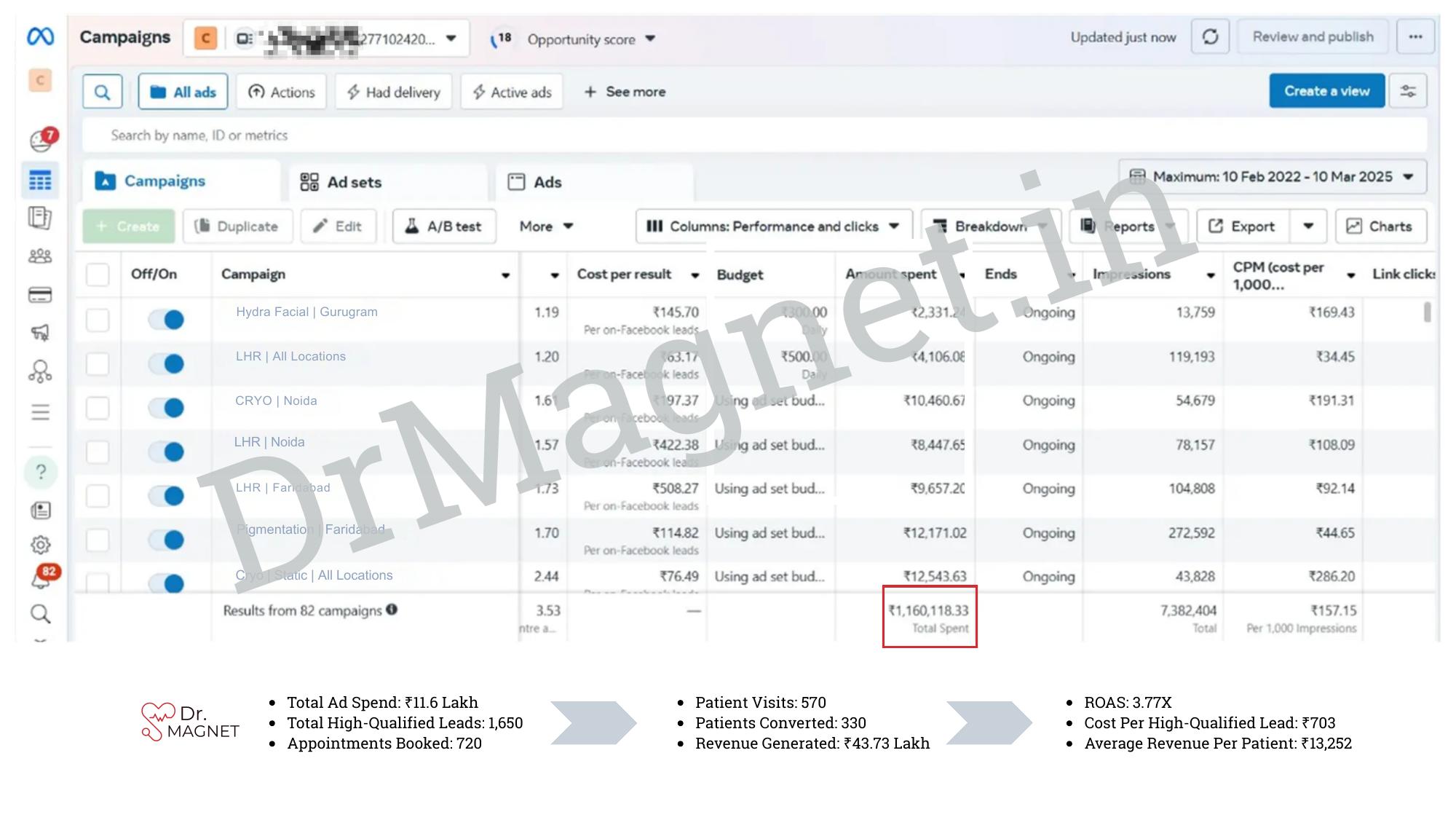 Meta Ads dashboard: 1,650 qualified leads, 330 patients converted, 3.77X ROAS