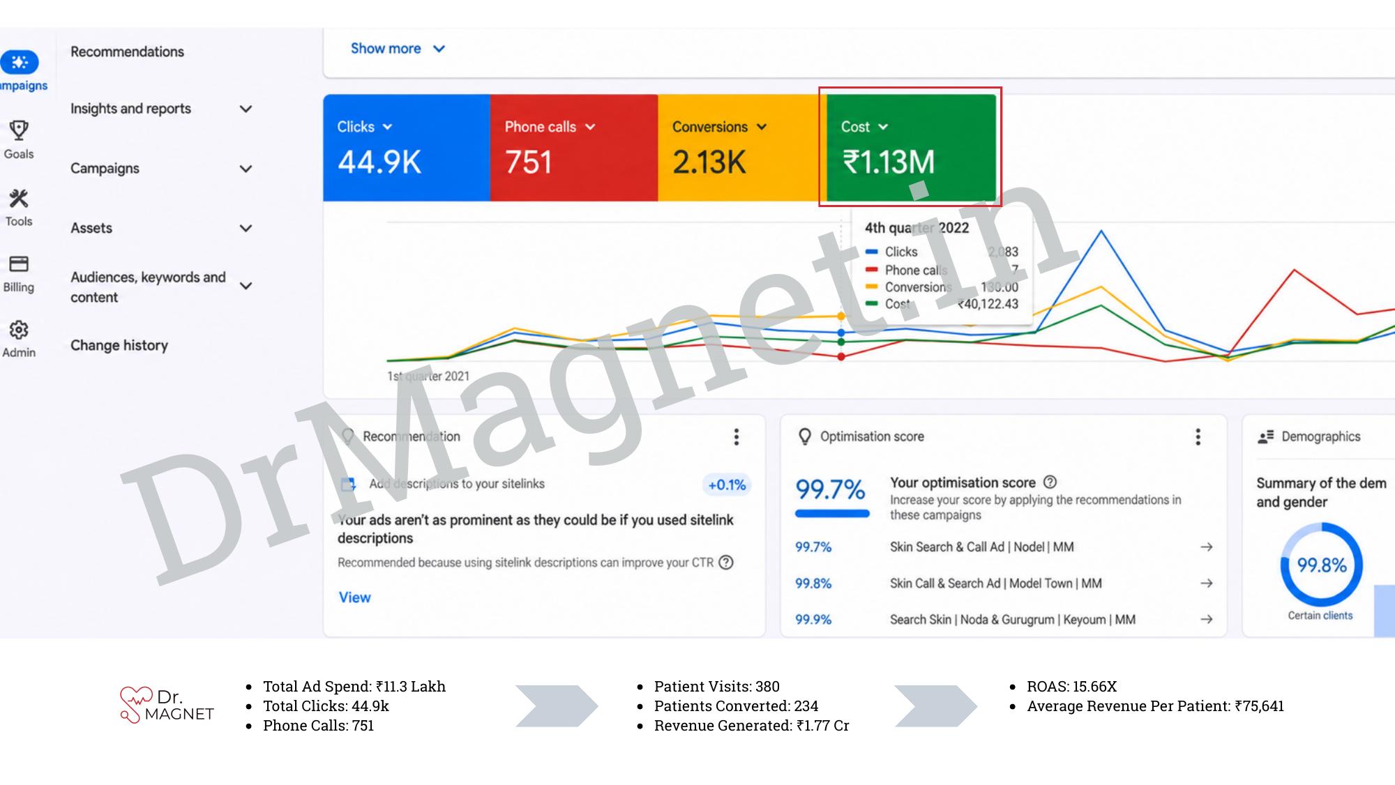 Google Ads dashboard: 44.9K clicks, 751 phone calls, 234 patients converted, 15.66X ROAS